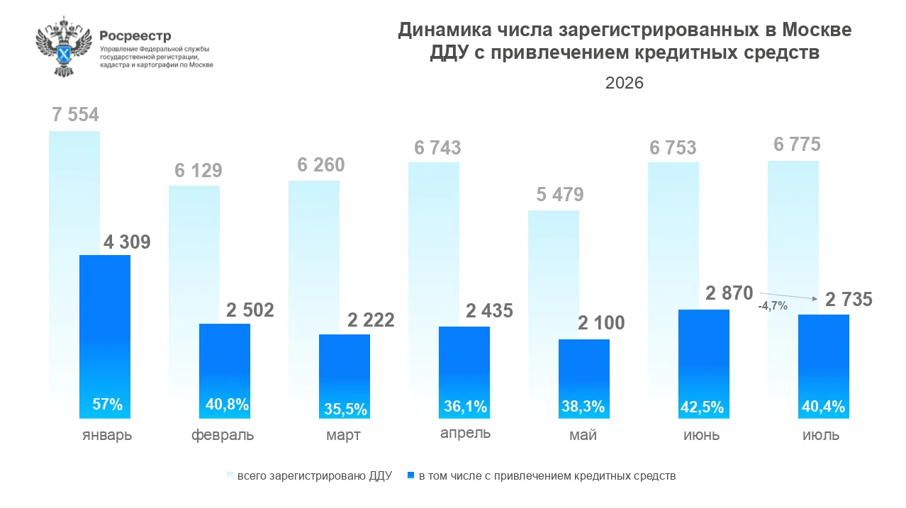 Ипотечные сделки на первичном рынке в июле