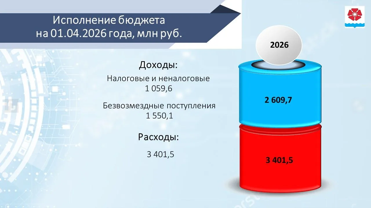 Доходы местного бюджета на 01.04.2026 года исполнены в сумме 2 609,7 млн. рублей, в том числе:
🔹 со