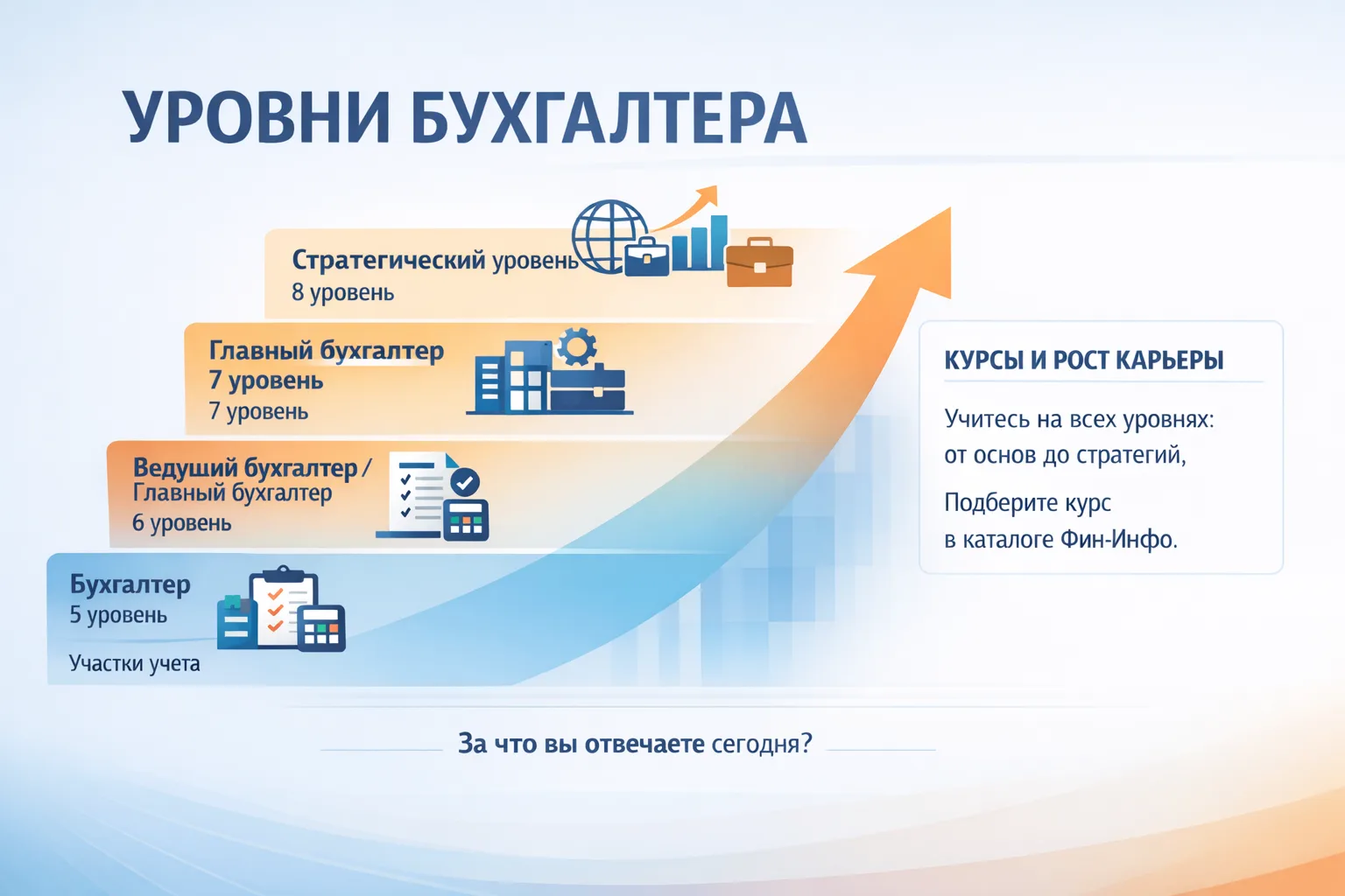 У бухгалтера есть официальные уровни квалификации в профстандарте - от 5 до 8 уровня. Ч...
