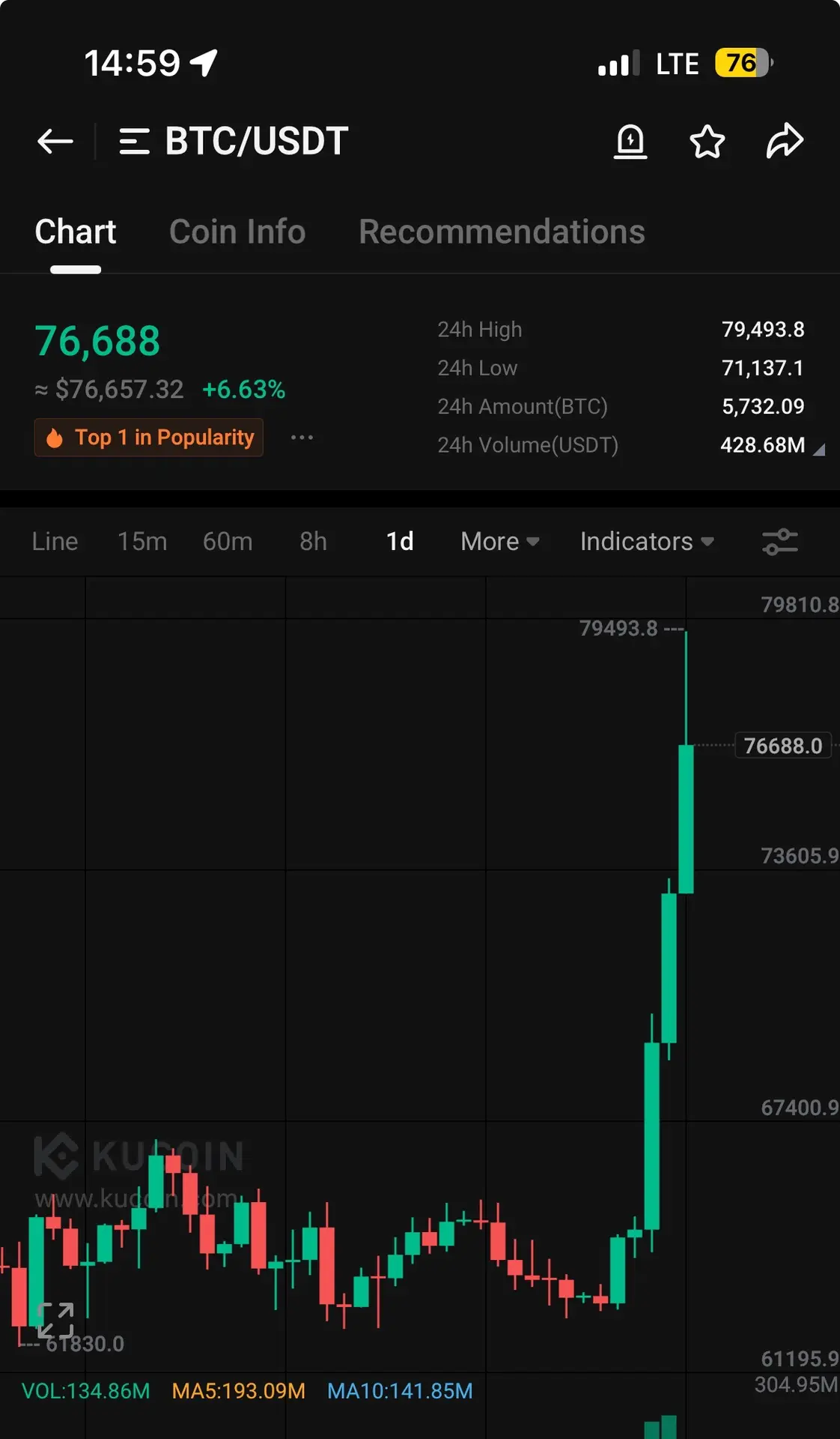 79 493$ за 1 биточек :)