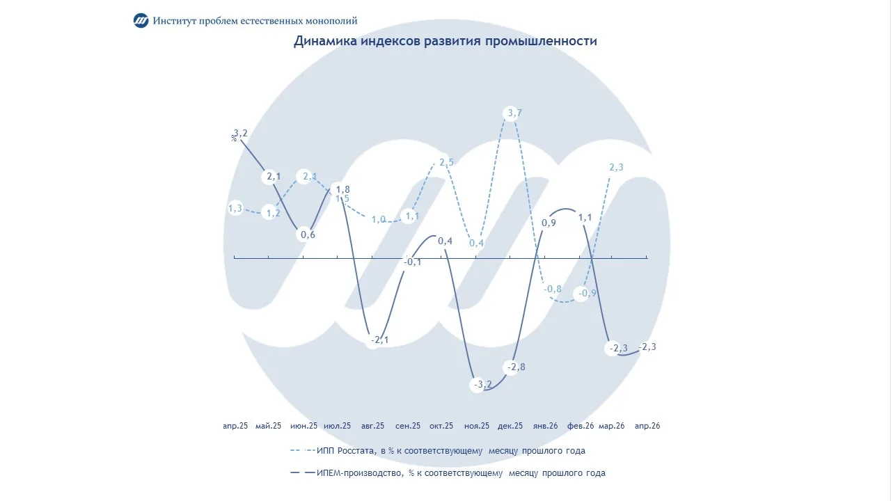 Российская промышленность в апреле продолжила сокращаться: оперативная оценка ИПЕМ