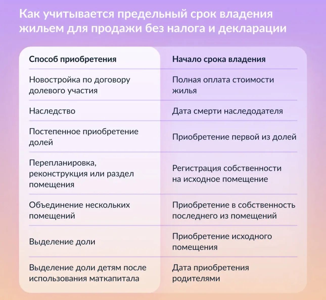Доход от продажи жилья не облагается налогом, если истек минимальный срок владения:  ✅ 5 лет — по об