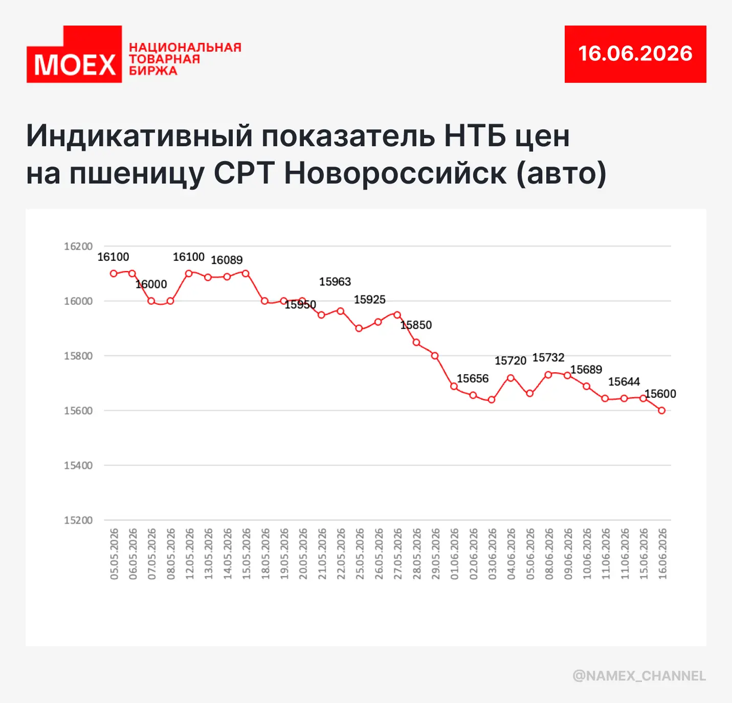 Индикативный показатель спот-рынка пшеницы на 16 июня 🌾

Торговать пшеницей