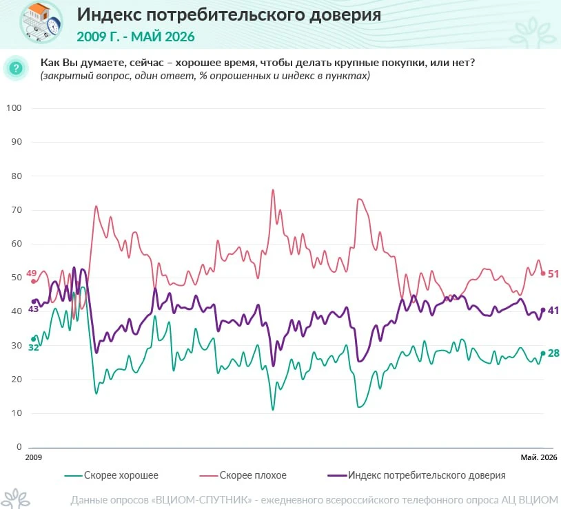📊 Потребление начинает расти