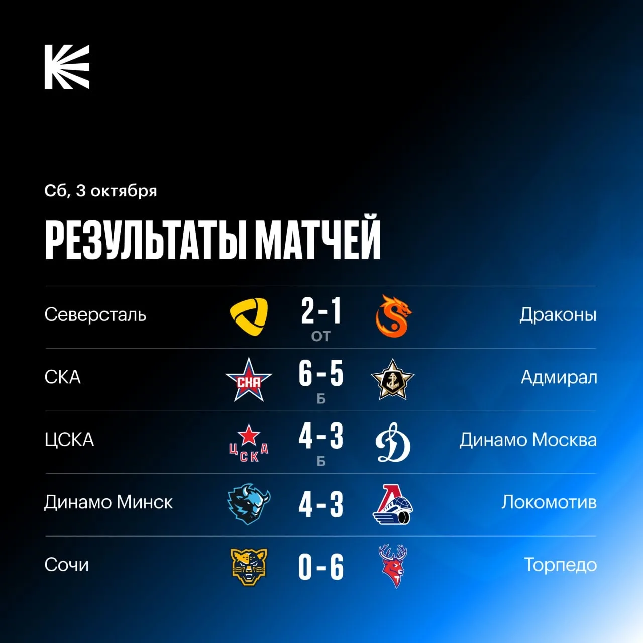 📊 Какой же упорный хоккей сегодня был