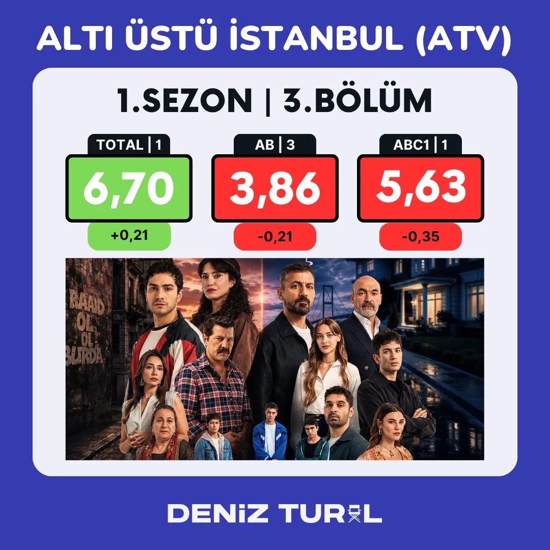 Рейтинг сериалов понедельника, 29.06.26.


#всеголишьСтамбул
#AltıÜstüİstanbul