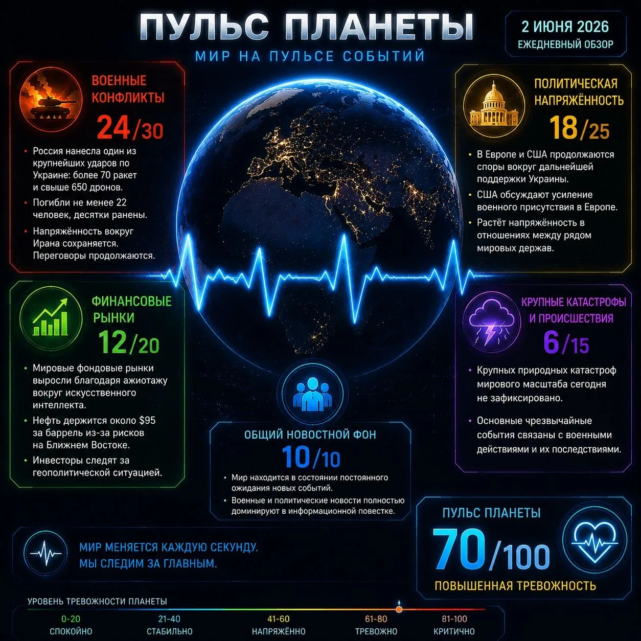 🌍 Пульс планеты

70/100 🟠


⚔️ Военные конфликты — 24/30

• Масштабные удары по Украине, десятки п