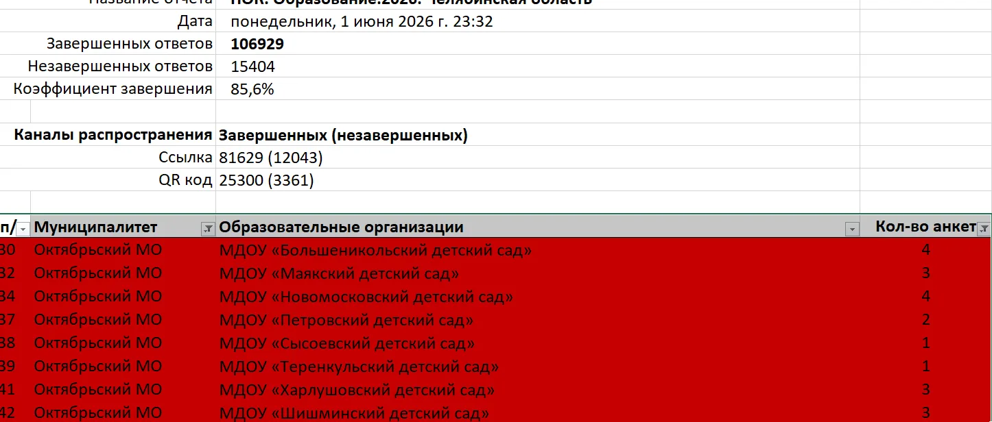 Коллеги, пройдите анкетирование по НОКО. Дожно быть не менее 10 опросов. Сами и педагог...