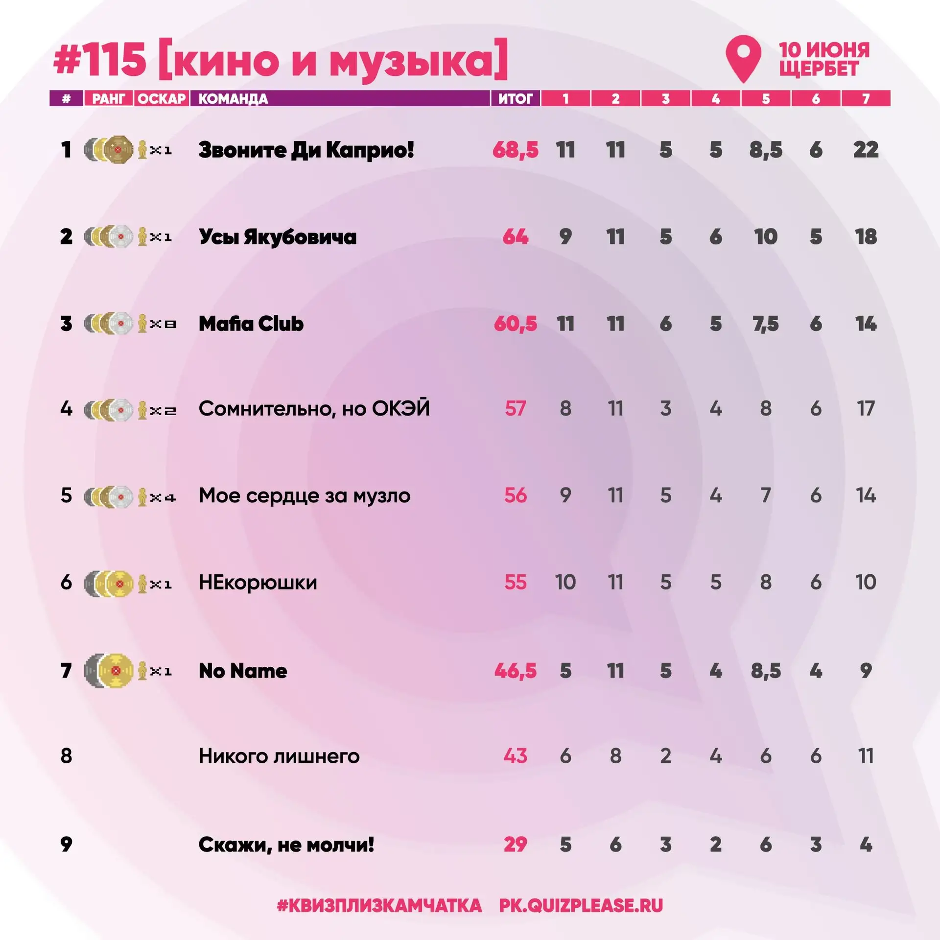 [Кино и музыка] #115
Где саундтреки встречались с кинокадрами, а эрудиция танцевала под ритм культов