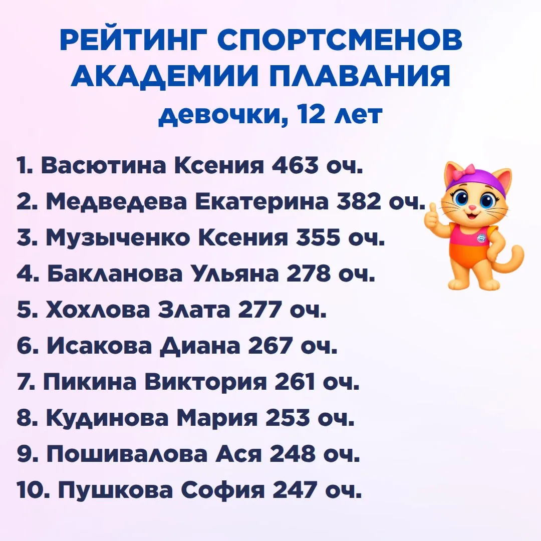 🏊 Рейтинг пловцов Академии плавания. Возраст 12 лет.