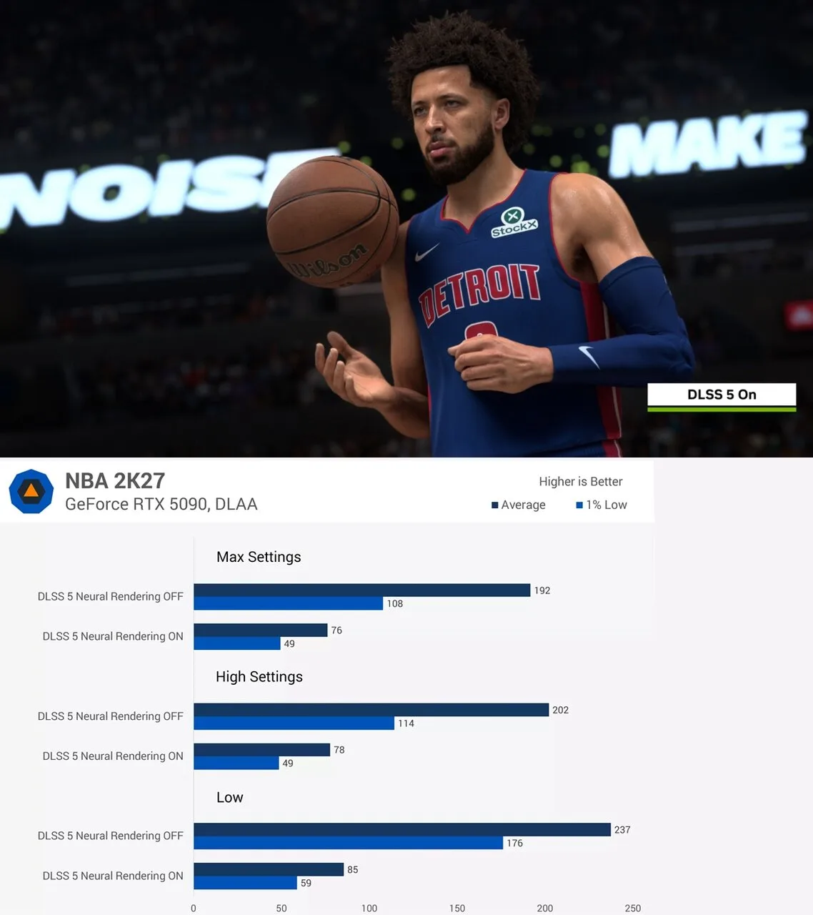 DLSS 5 в NBA 2K27 уронила RTX 5060 Ti со 126 до 46 FPS — и апскейлинг почти не спасает