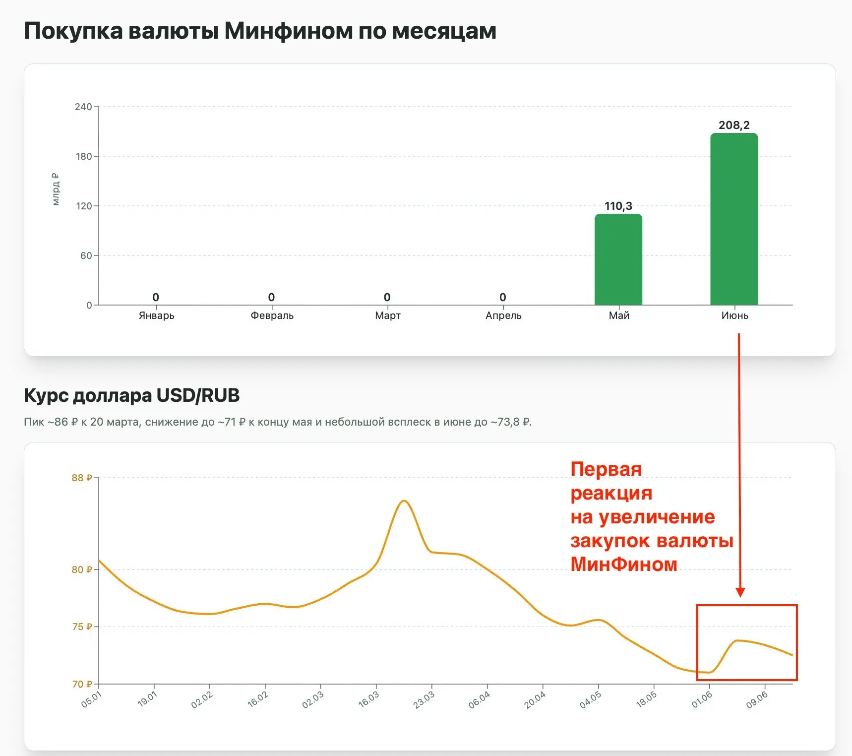 Вчера обещал вам дать свое видение по курсу доллара. 

Для начала надо понимать за счет чего идет ук