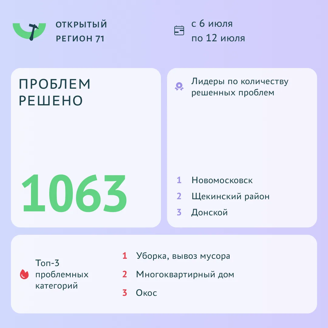 ✔️ Более 1000 проблем решено с помощью портала «Открытый регион 71»

С 6 по 12 июля на портале решен