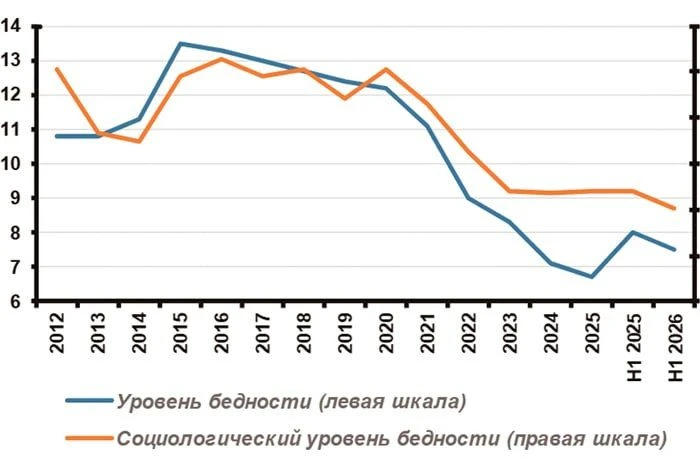 В России заявили о массовой «предбедности» населения