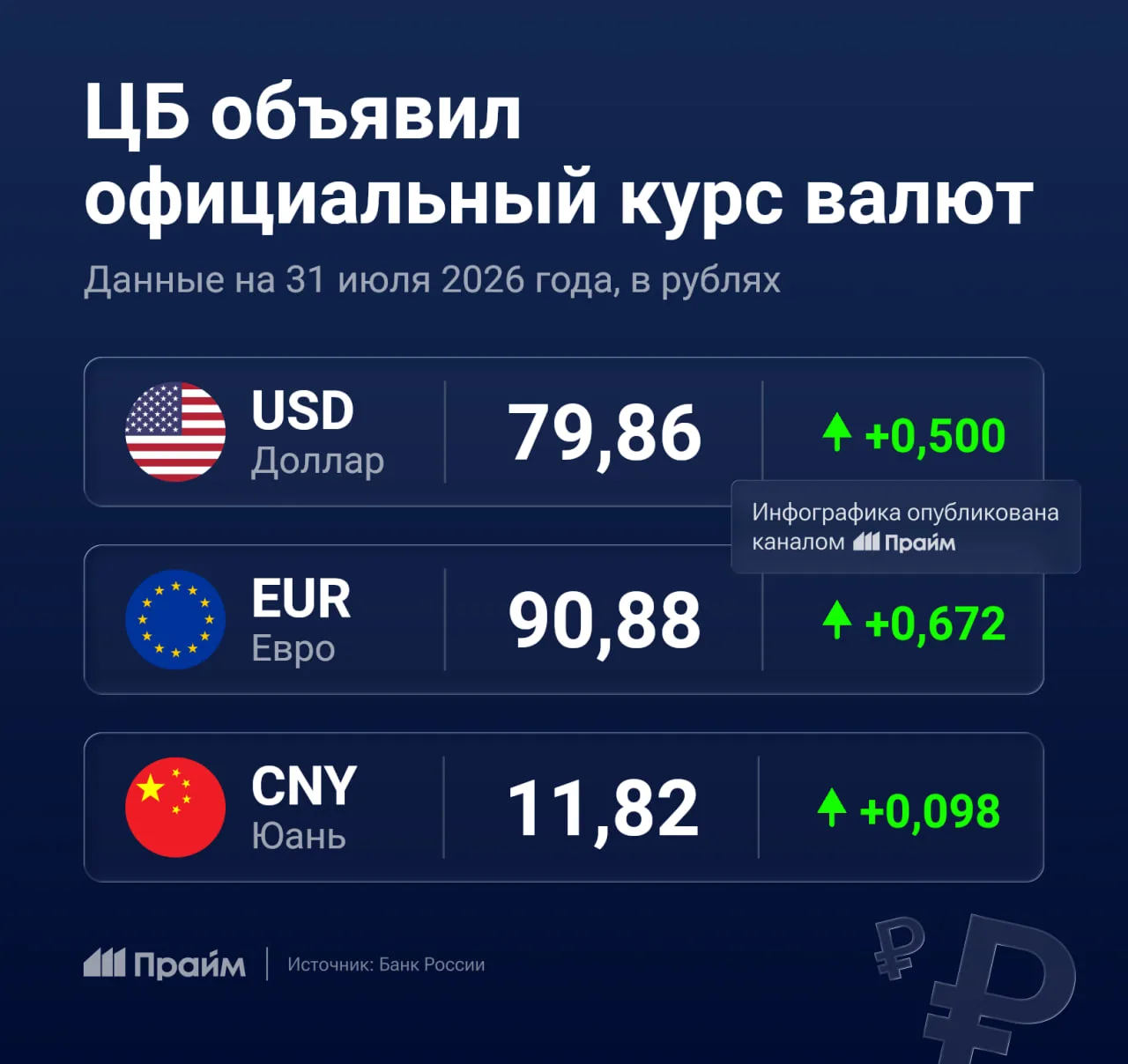 🏦 ЦБ объявил официальный курс валют на пятницу

🔺 Доллар вырос до 79,86 рубля (+0,50 ₽)
🔺 Евро вы
