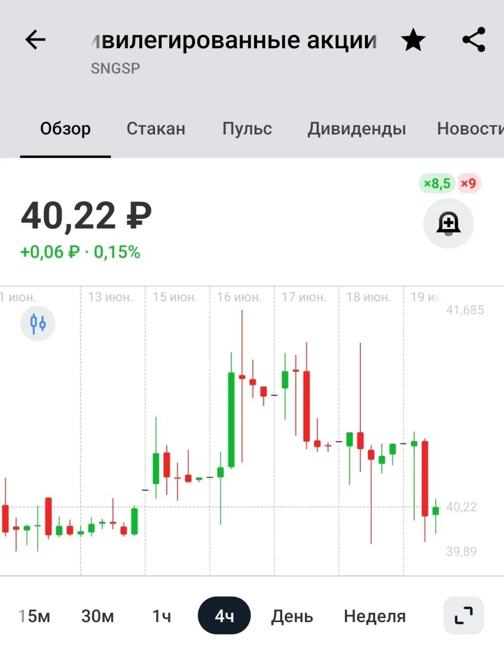 ПОКУПКА LONG!
⛽️Сургутнефтегаз - привилегированные акции

Тикер: #SNGSP

🟢 ВХОД: 40.22Р
🔴 Стоп: 38