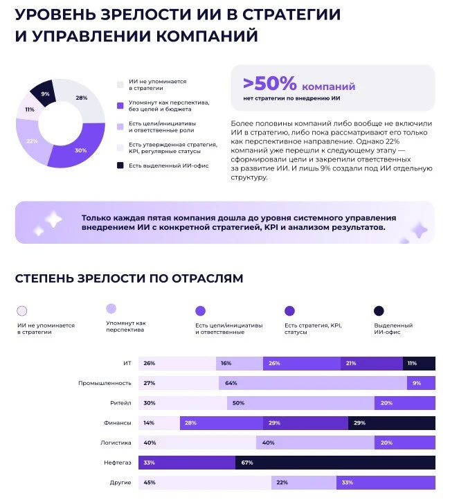 Лишь 12% организаций могут подтвердить реальный бизнес-эффект от внедрения ИИ // ICT. M...