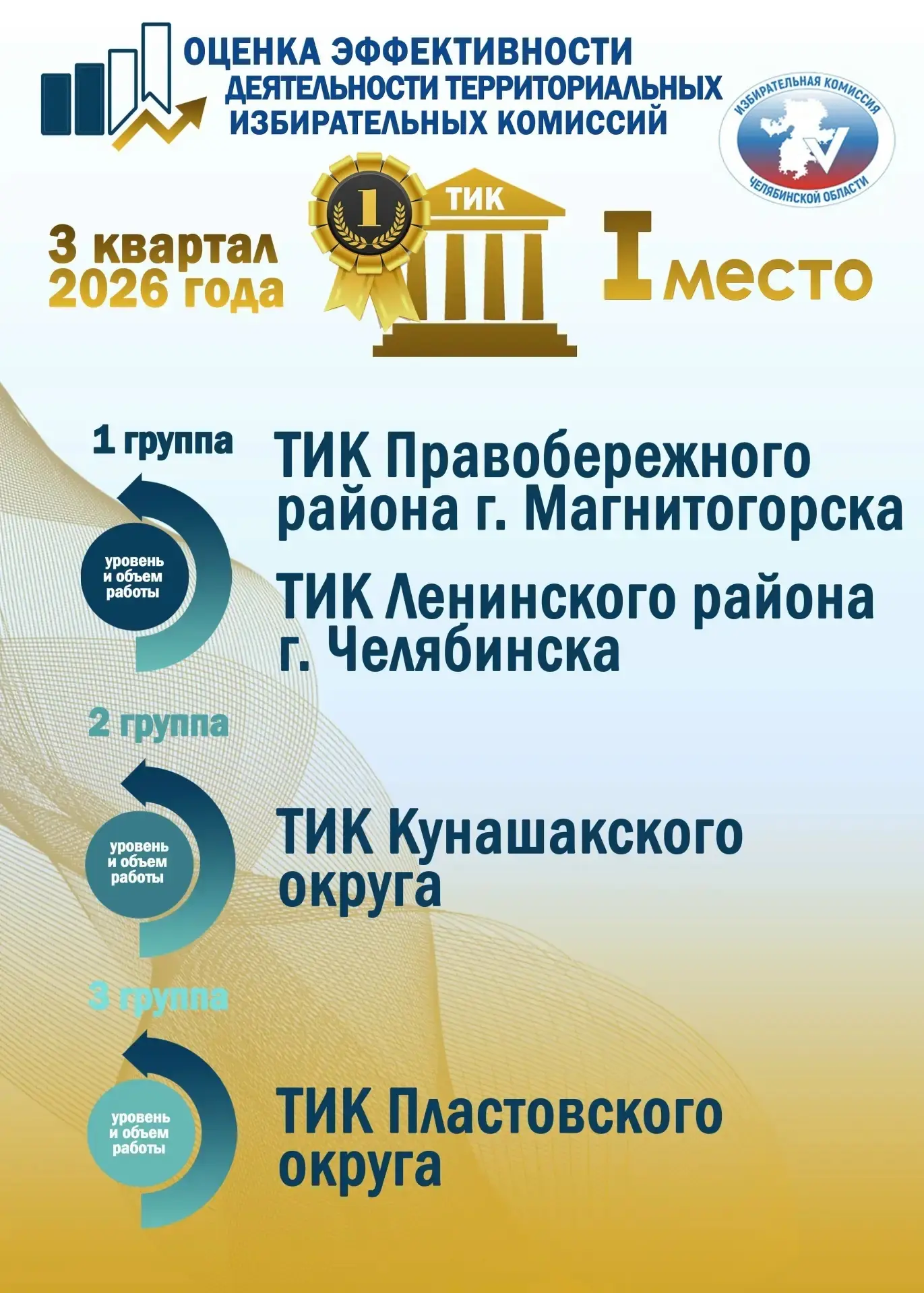 ПЕРВОЕ МЕСТО В РЕЙТИНГЕ ЭФФЕКТИВНОСТИ