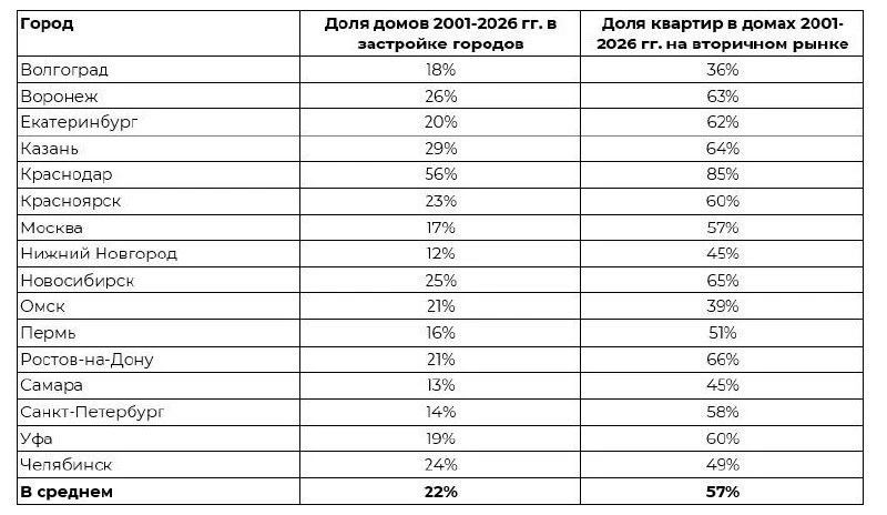 На вторичном рынке России 57% квартир расположены в домах, построенных после 2000 года,...
