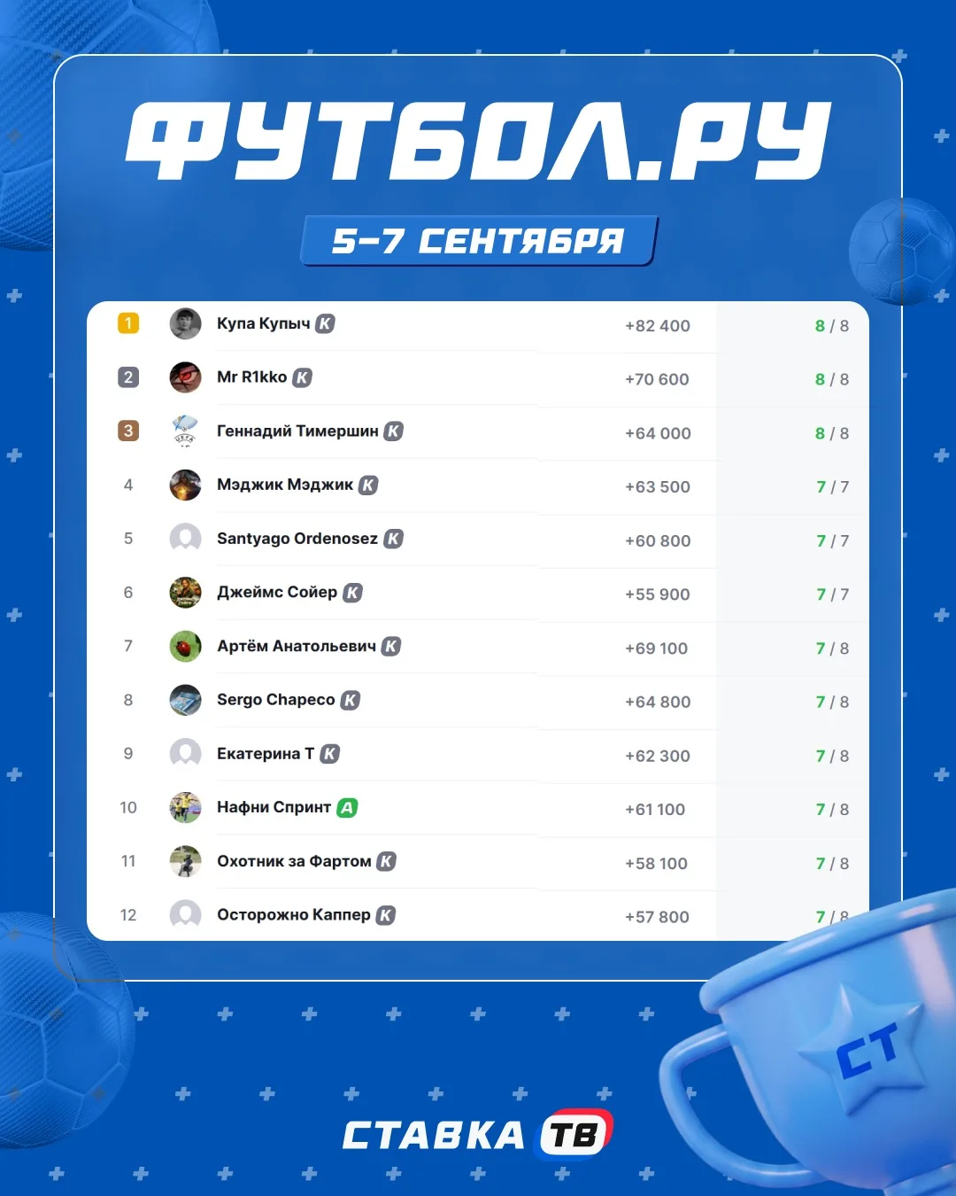 Хочешь попасть в топ-3 в Футбол.ру — выбивай 8 из 8 😎