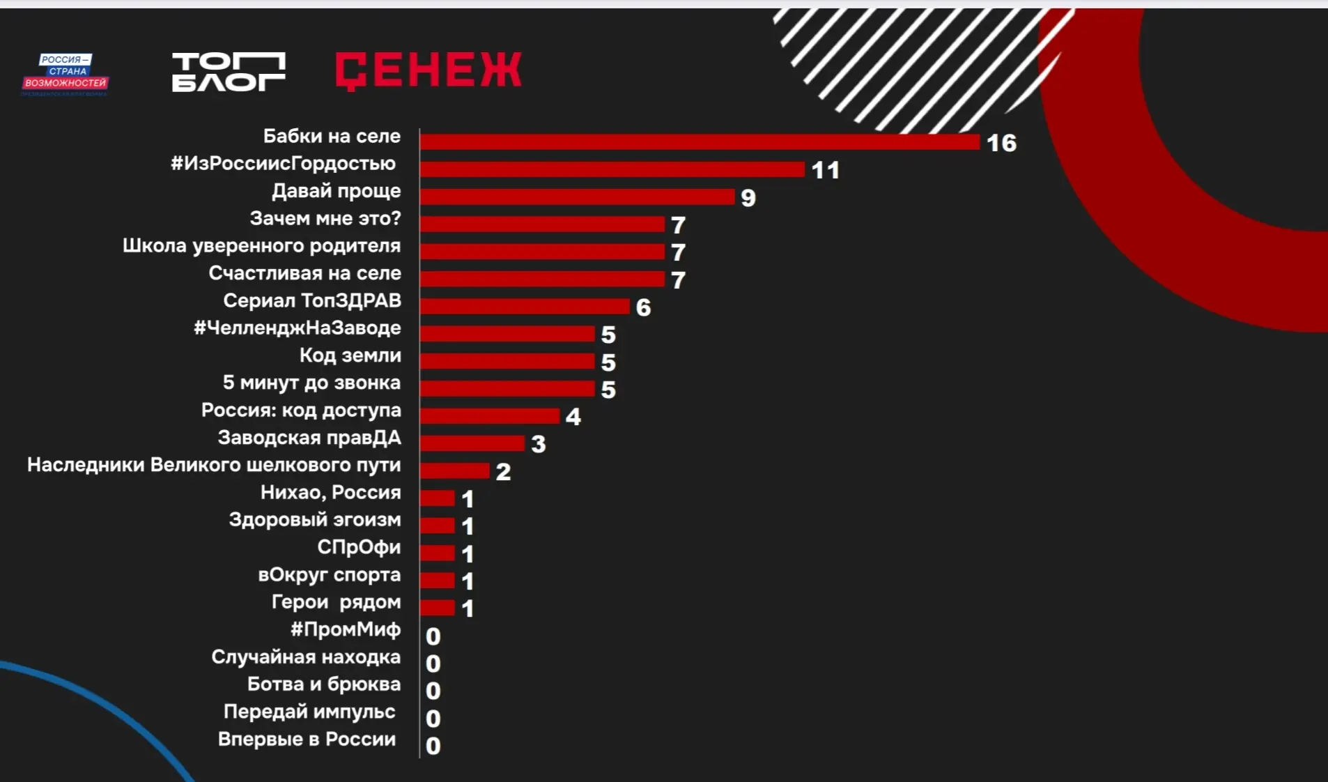 Счастливая на селе - проект, который стремительно ворвался в топ 6 чарта Министерства к...