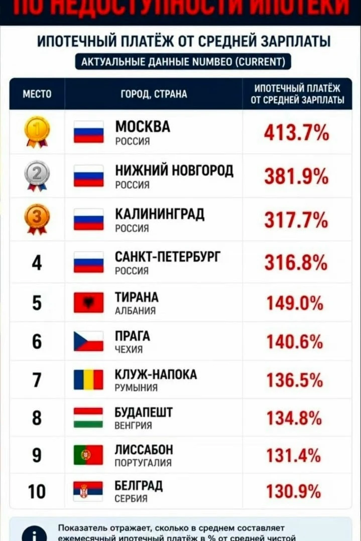 Российские города стали лидерами среди европейских городов по недоступности ипотеки. В ...