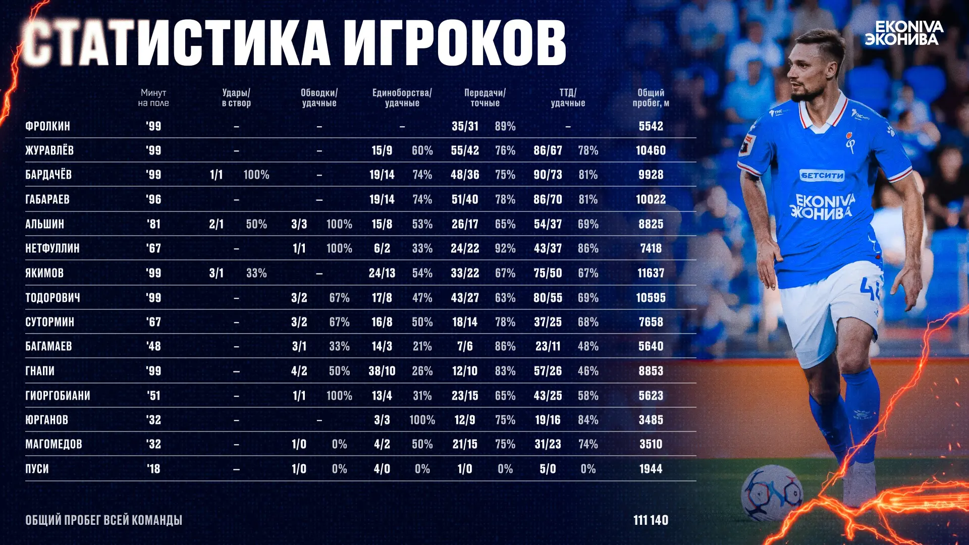 Кто был лучшим на поле? Судите сами 👇