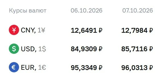 💲ЦБ установил официальный курс доллара выше ₽85 впервые с начала сентября