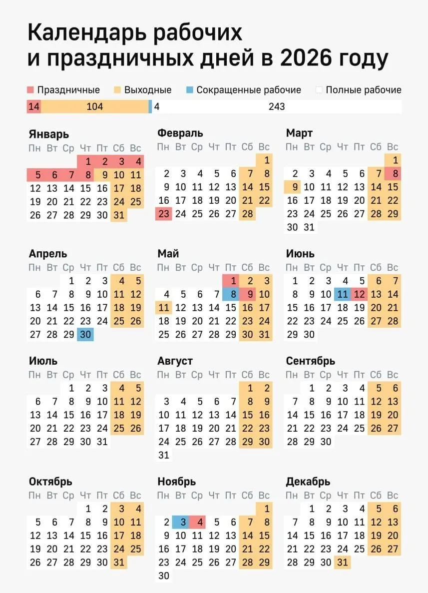 🗓️ Самые короткие майские праздники за 8 лет будут в этом году в России из-за рекордно долгих нового