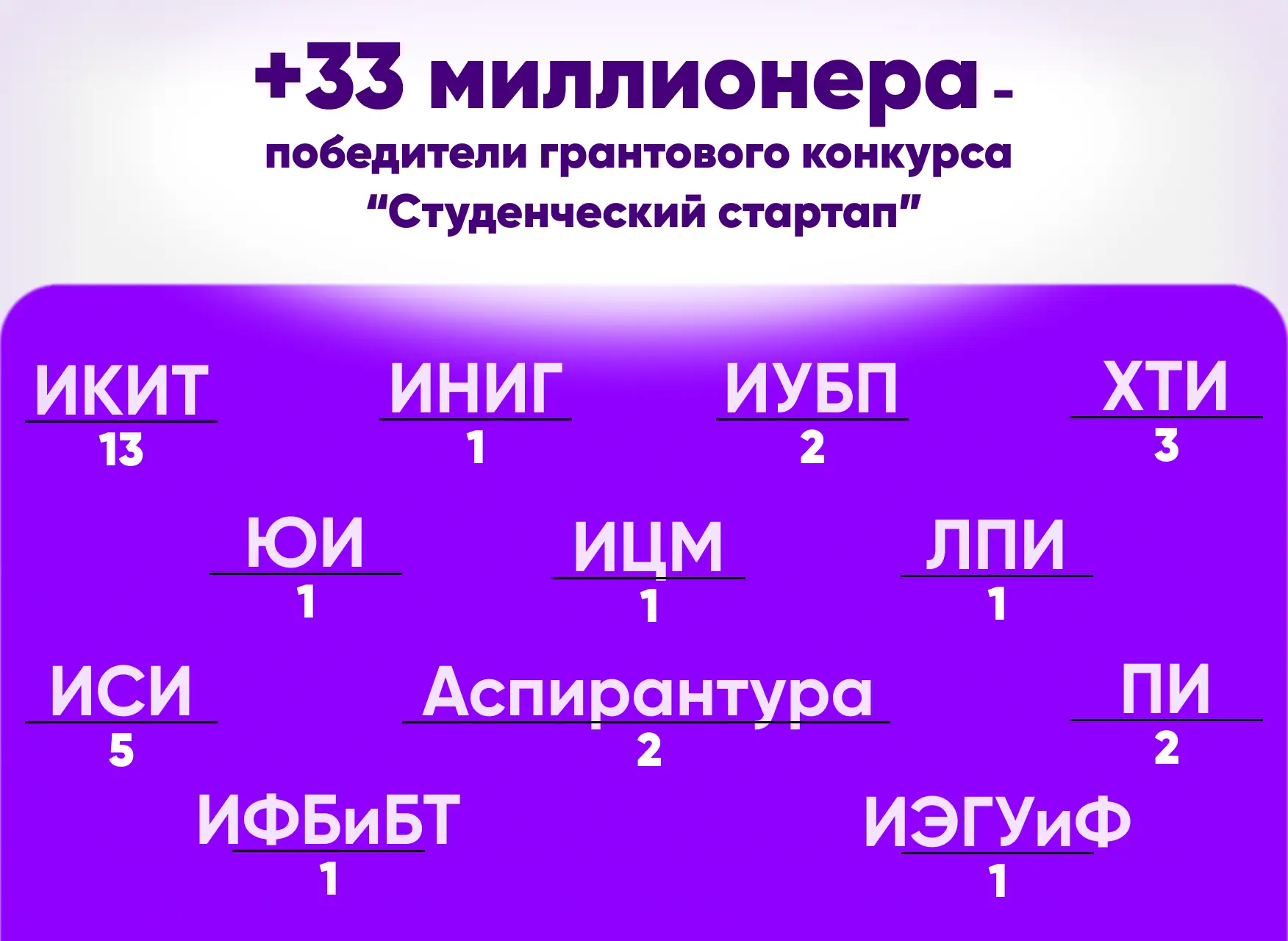 + 33 миллионера в СФУ