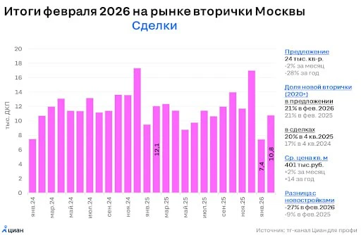 🔑 Вместо новостроек в Москве купили вторичку