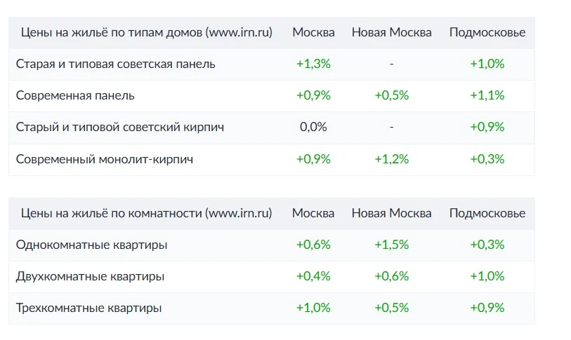 По итогам августа динамика удорожания вторичных квартир в Новой Москве (+0,8%) и Подмос...