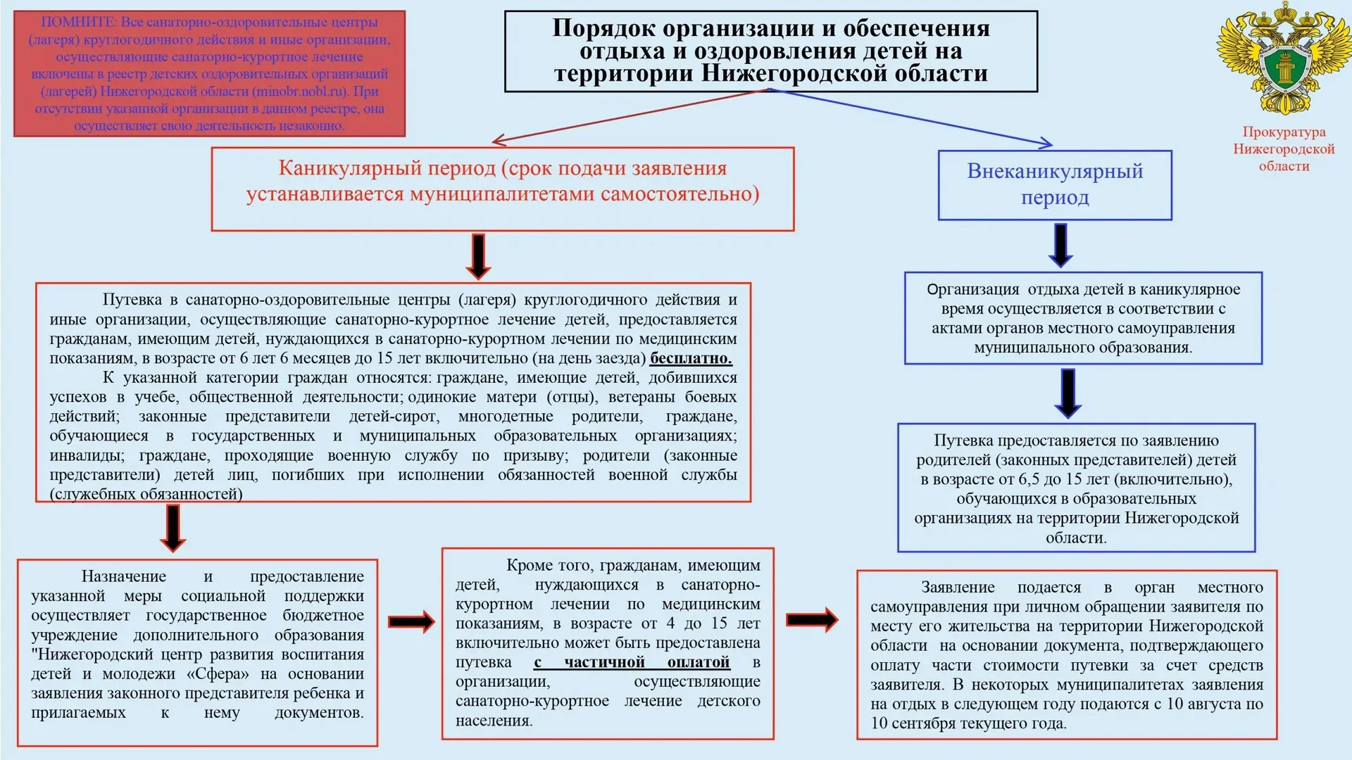 Порядок организации и обеспечения отдыха и оздоровления детей на территории Нижегородск...
