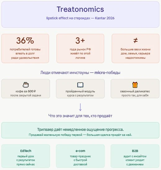 36% потребителей готовы влезть в краткосрочный долг ради удовольствия. Математика жизни простая: ипо