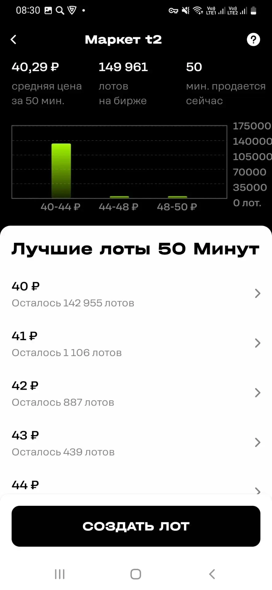 Биржа гигабайтов и минут на Теле2