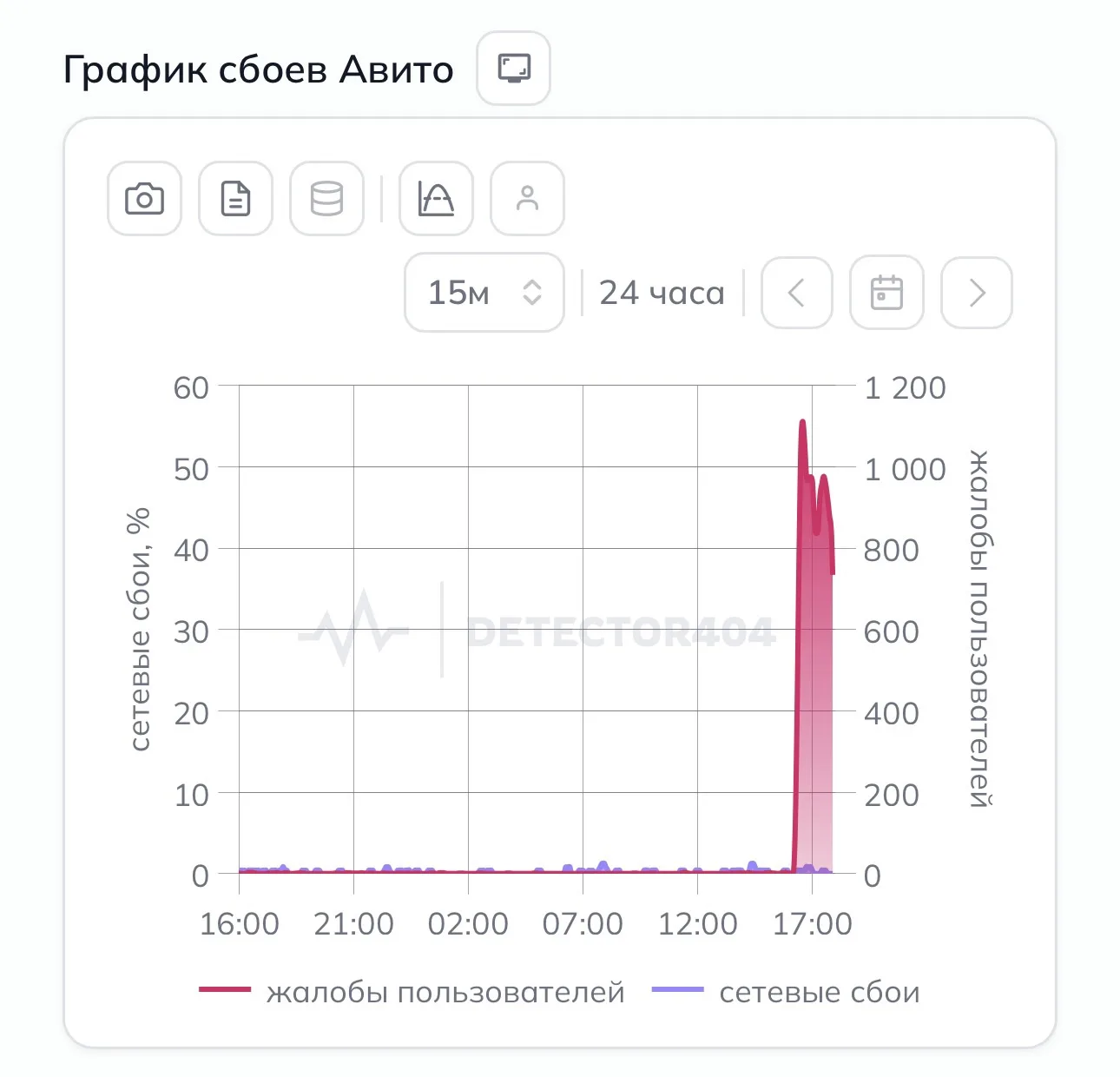 ❗️Сбой в работе «Авито» 

Пользователи жалуются, что не получается авторизоваться в приложении и не 