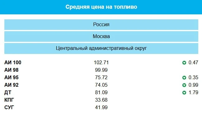 Цены на бензин в Москве: данные на 17 сентября