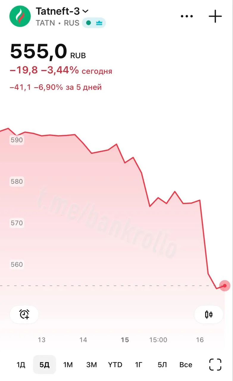 Акции "Татнефти" упали на 3,5% вследствие введения ограничений на заправках компании.

💰 Финансовая