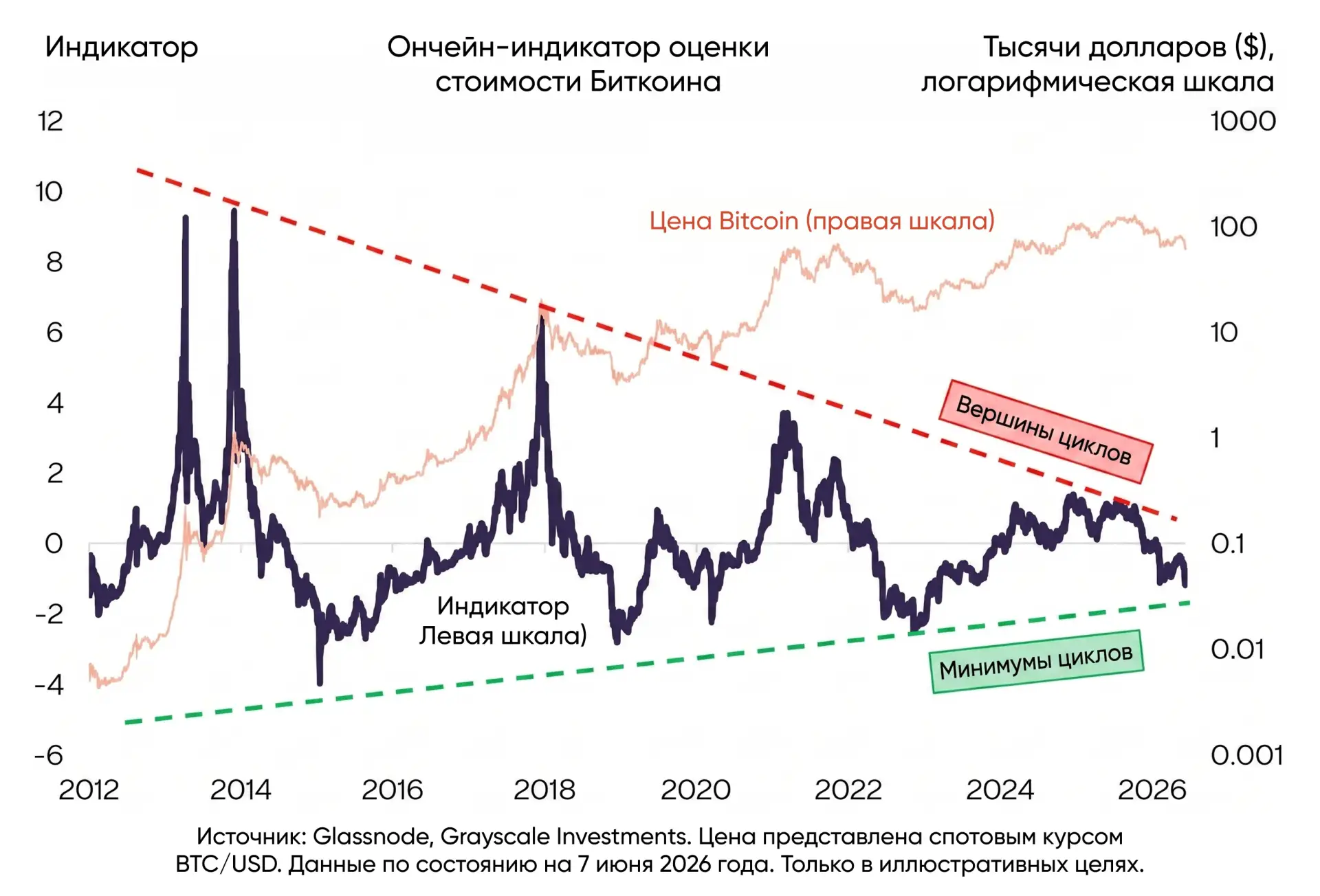 📉 Биткоин в медвежьей фазе, а фонды скупают активы. Кому верить?

На рынке сложилась парадоксальная