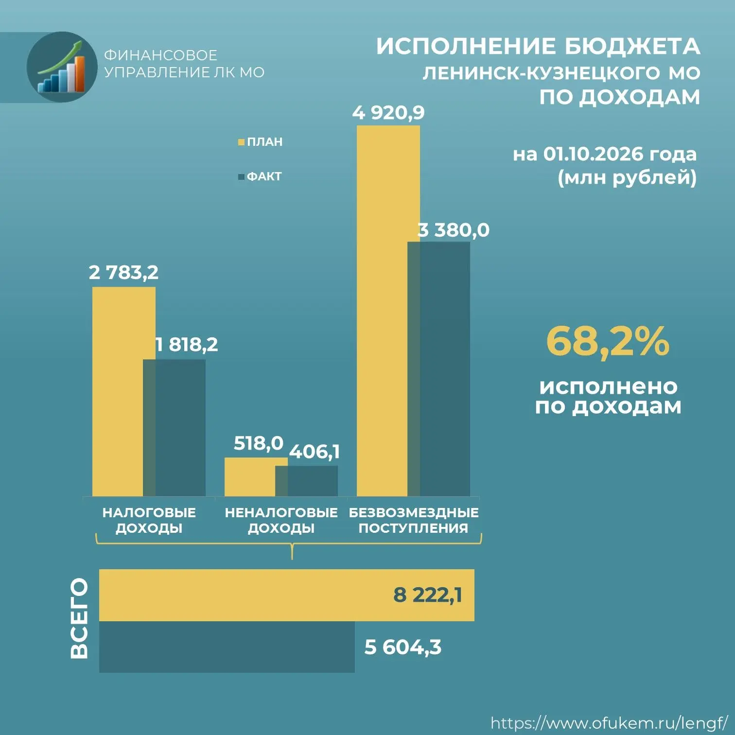 Исполнение бюджета Ленинск-Кузнецкого муниципального округа по доходам за 9 месяцев 202...