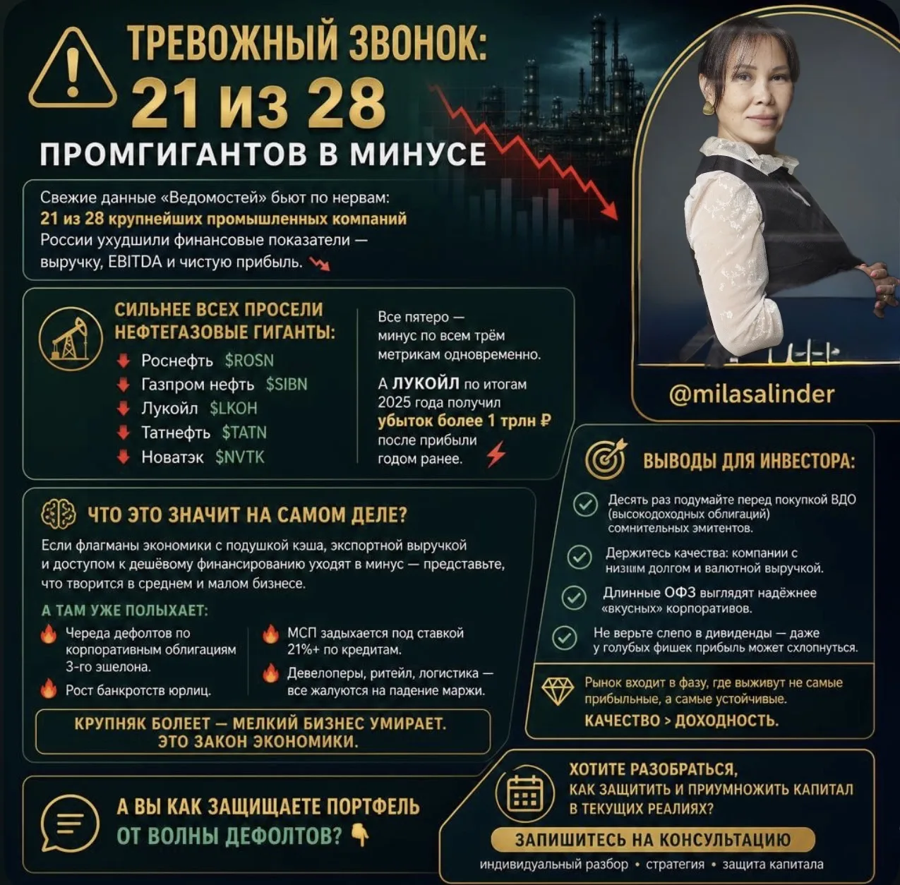 🚨 Тревожный звонок: 21 из 28 промгигантов в минусе