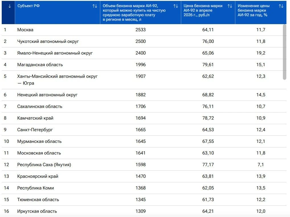 Бензин в Иркутской области: недешево, но доступно.