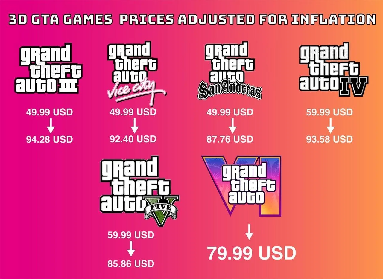 ⚡️GTA 6 оказалась самой дешёвой игрой серии с учётом инфляции.