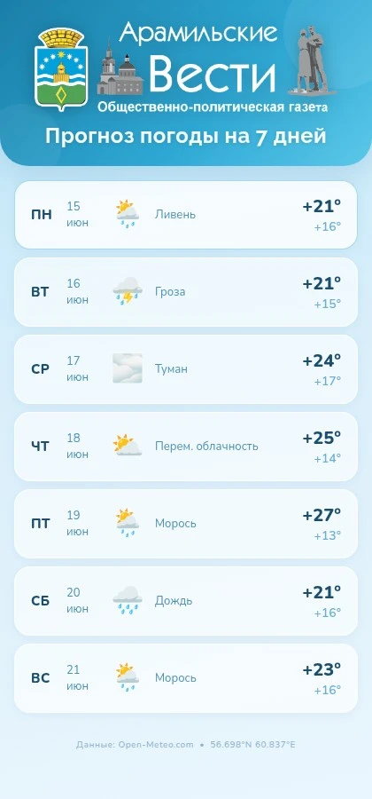 Погода в Арамили на этой неделе