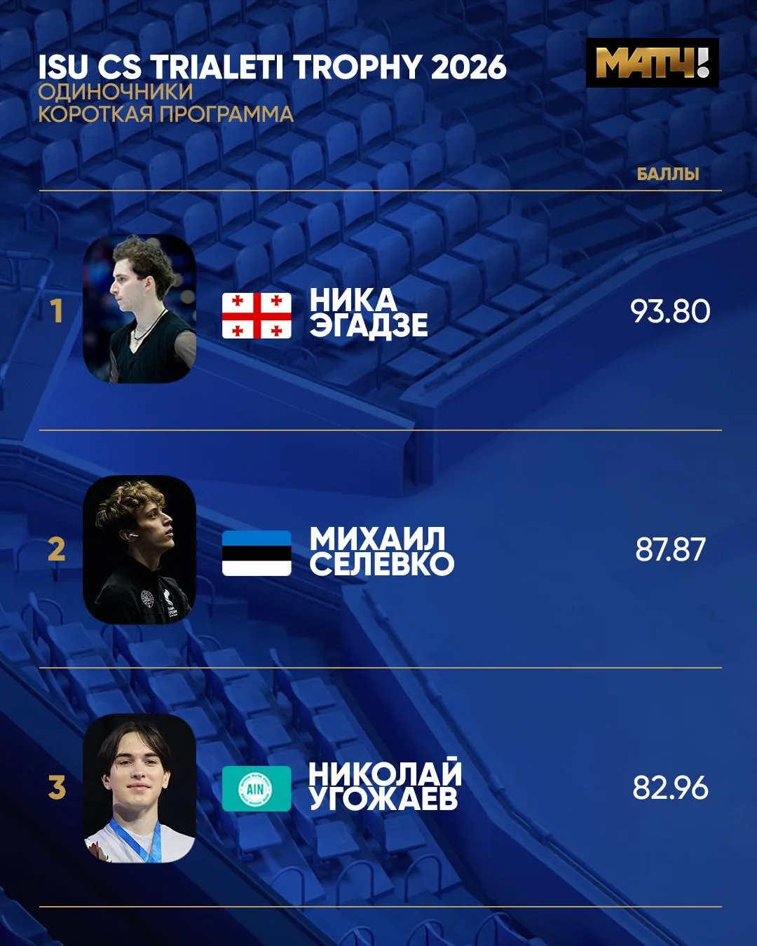 🔥 Тройка крутых парней после короткой программы!