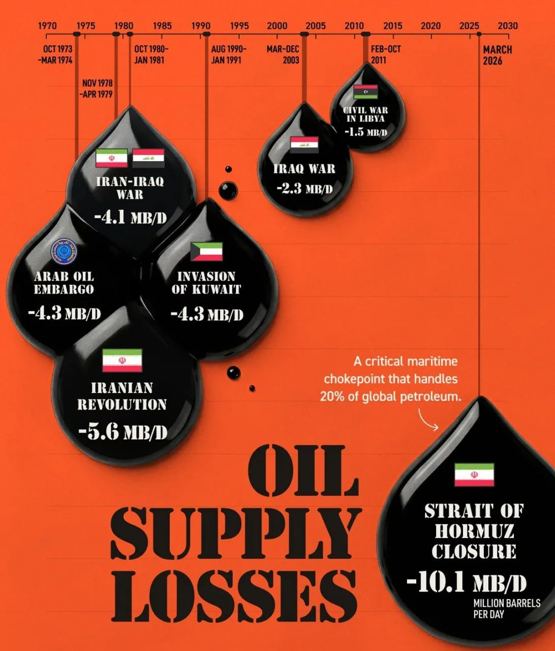 Крупнейшие перебои с поставками нефти в истории.