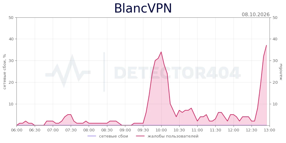 BlancVPN - всплеск жалоб