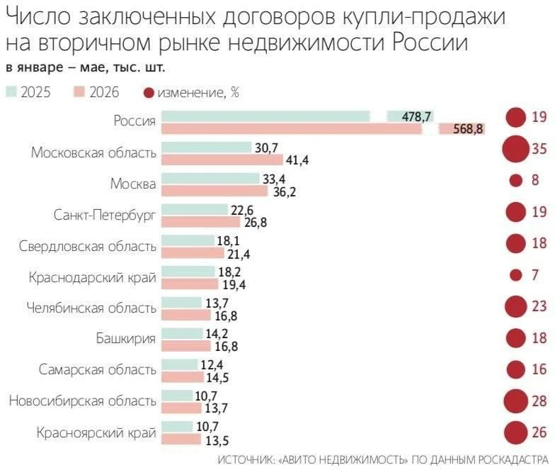 Россияне всё активнее выбирают вторичное жильё. За первые пять месяцев 2026 года спрос на него увели
