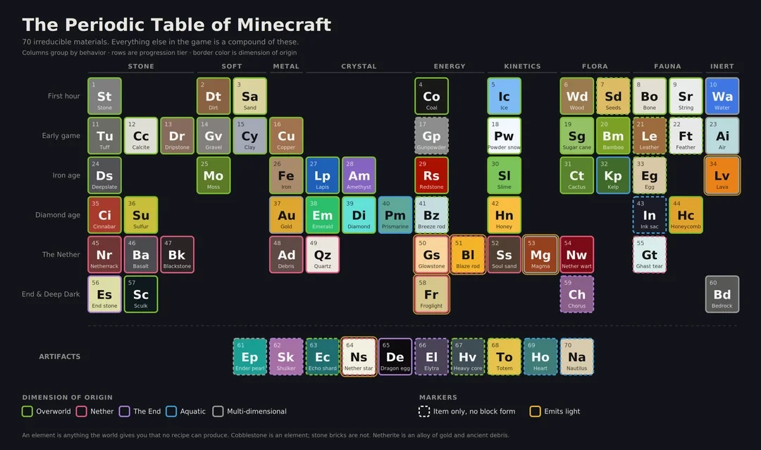 Периодическая таблица Minecraft
