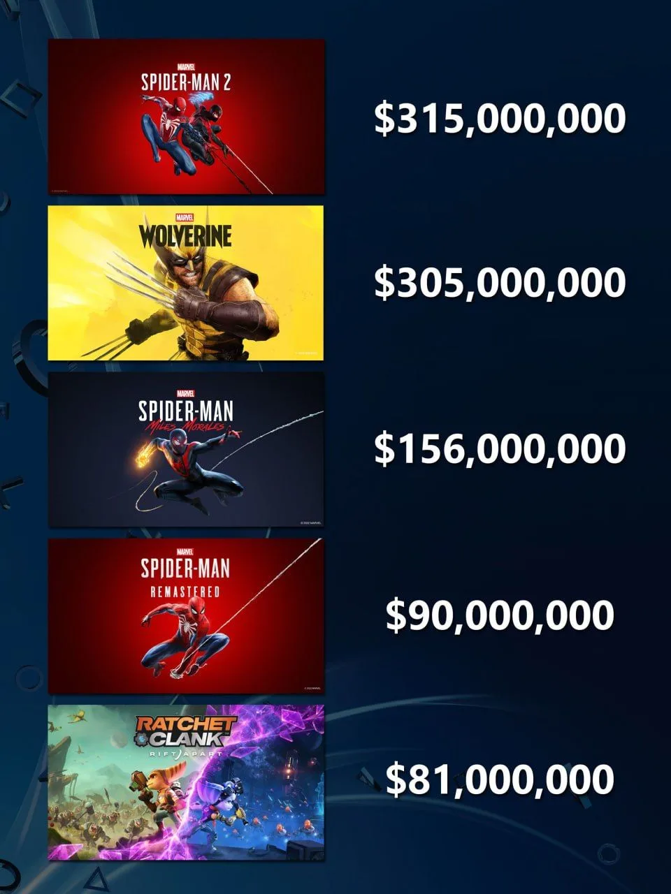По данным PlayStation, Marvel's Wolverine стала второй по бюджету игрой Insomniac Games.